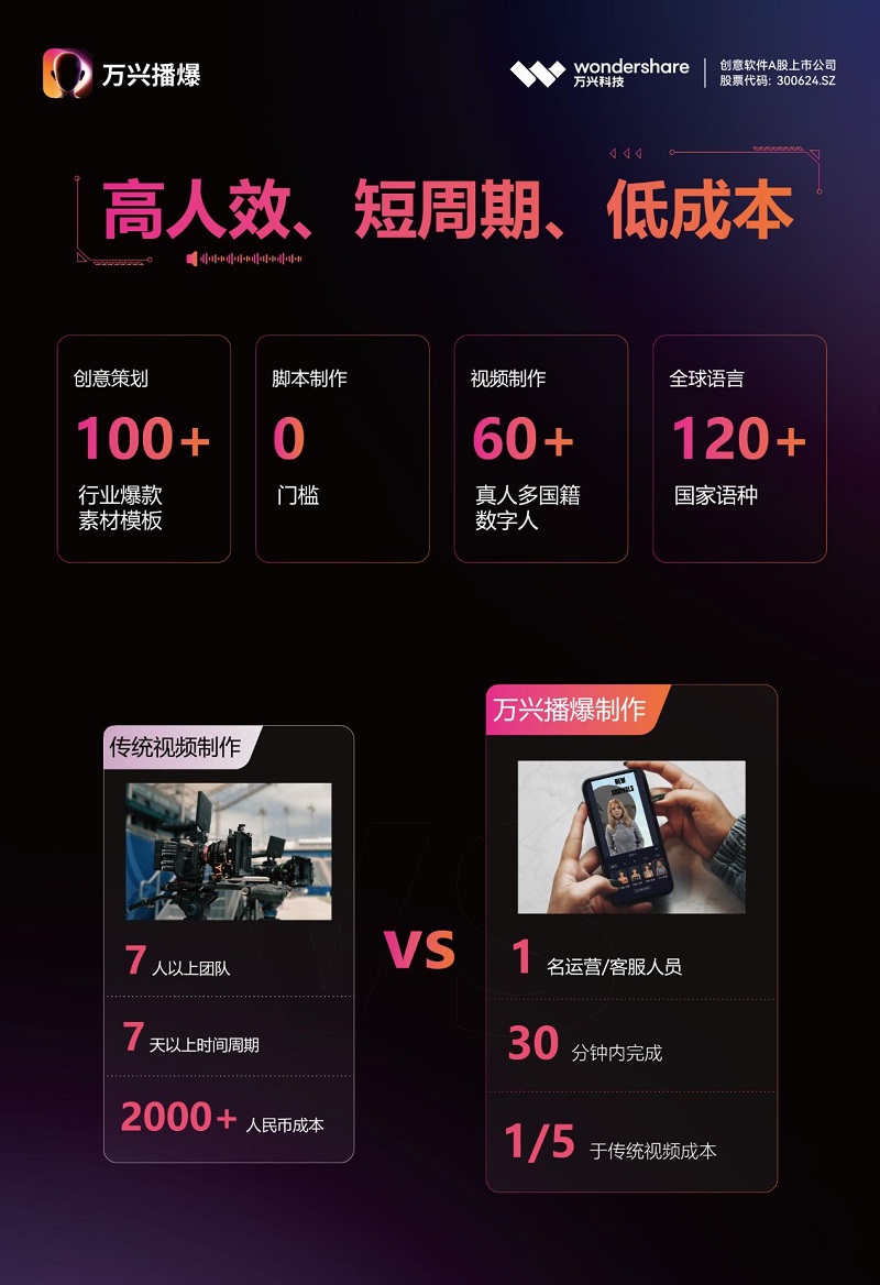 “中国Adobe”万兴科技推AIGC新品 全球首发“真人”短视频出海营销神器万兴播爆-93913.COM-XR信息与产业服务